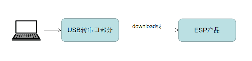ESP下载器系统框图